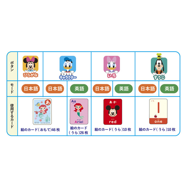 『Disney Tinker Kids あそびがいっぱいよみあげカード』が、おもちゃグランプリ2021みんなでワイワイ部門で銀賞に選ばれました！のサブ画像6