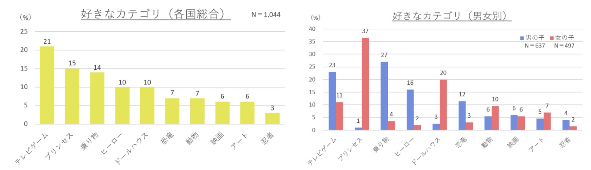 【3～12歳の子どもを対象にした8カ国調査】クリスマスには親からのサプライズを期待？子どもの半数以上が「組み替えて遊べるおもちゃ」がほしい！のサブ画像1