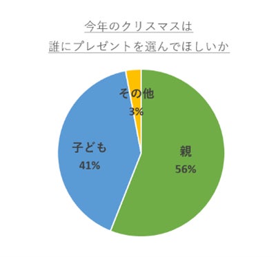 【3～12歳の子どもを対象にした8カ国調査】クリスマスには親からのサプライズを期待？子どもの半数以上が「組み替えて遊べるおもちゃ」がほしい！のサブ画像2