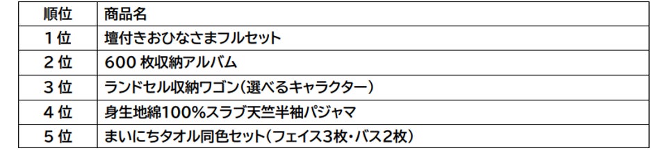 ベルメゾンのディズニーグッズ“2022年の売れ筋ランキング トップ５“を発表！のサブ画像2