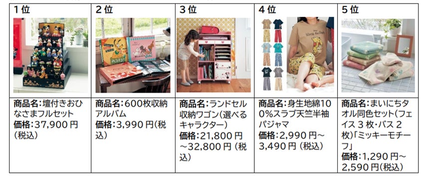 ベルメゾンのディズニーグッズ“2022年の売れ筋ランキング トップ５“を発表！のサブ画像3