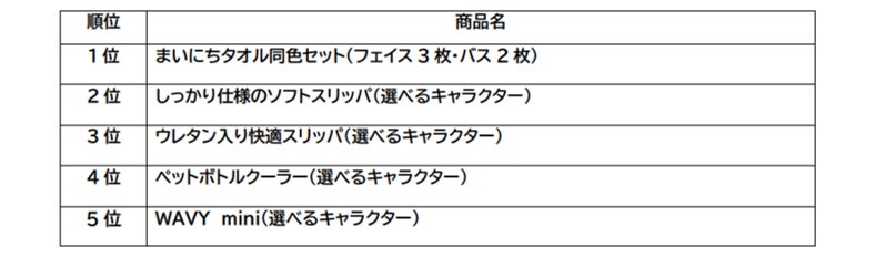 ベルメゾンのディズニーグッズ“2022年の売れ筋ランキング トップ５“を発表！のサブ画像4