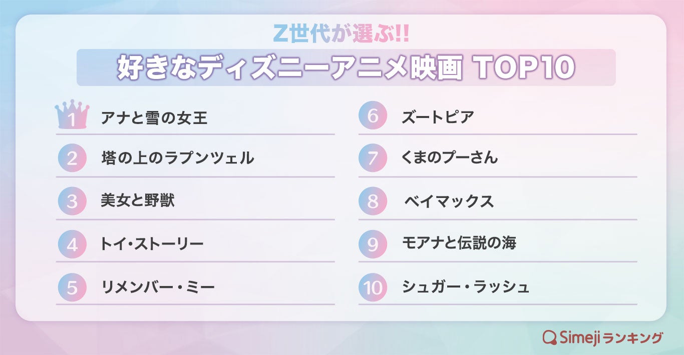 【Simejiランキング】Z世代が選ぶ!!「好きなディズニーアニメ映画TOP10」のサブ画像1
