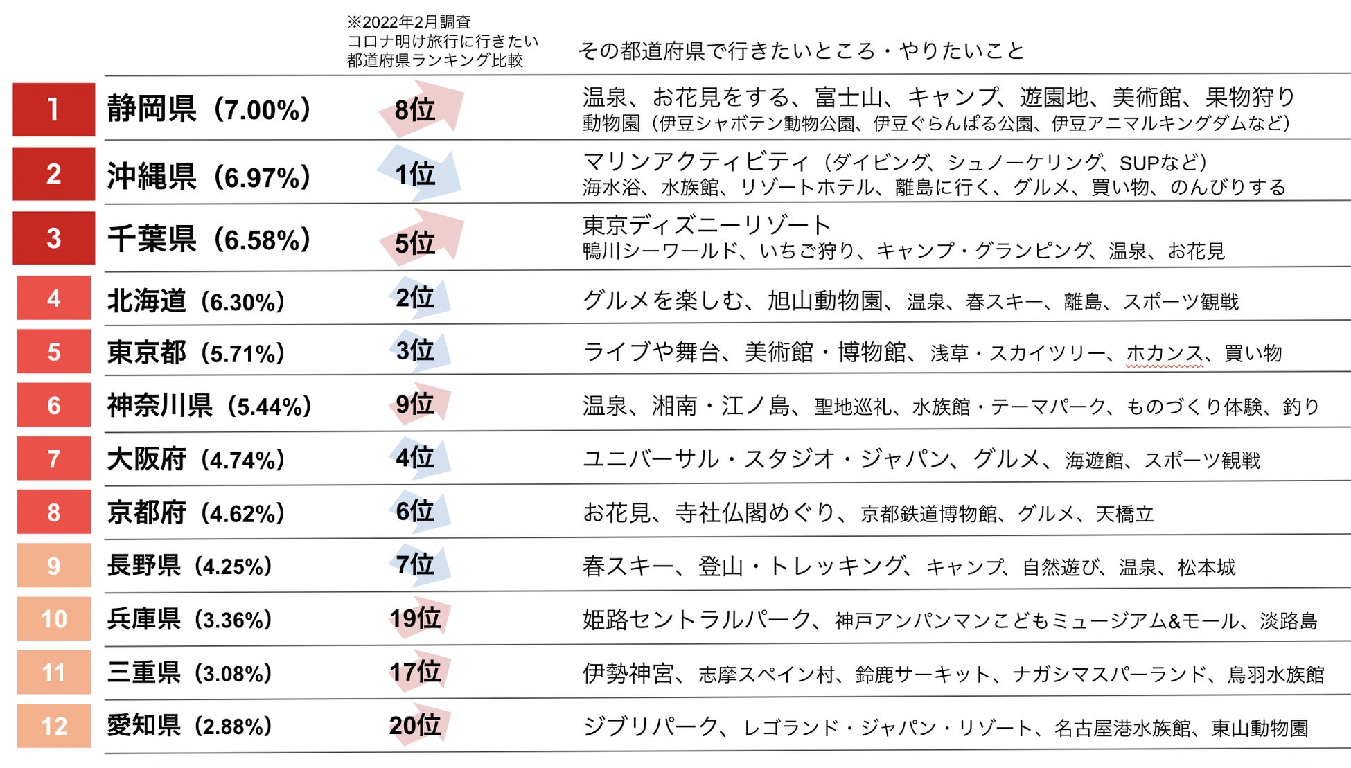 【この春旅行に行きたい都道府県ランキング】1位 静岡県、2位 沖縄県、3位 千葉県！コロナ禍でお出かけをセーブしていた人も、今年の春は9割超が「旅行に行きたい」のサブ画像2