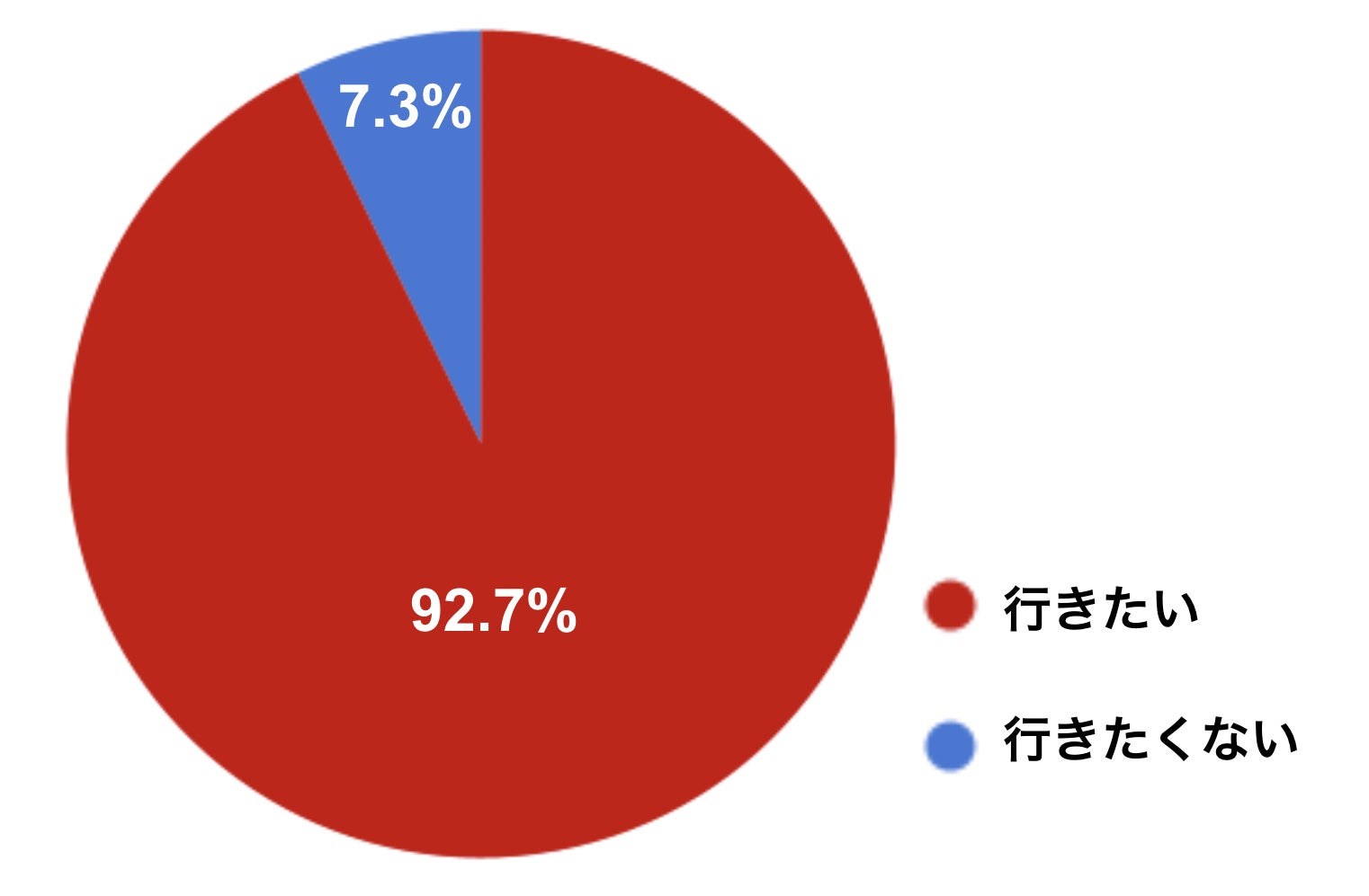 【この春旅行に行きたい都道府県ランキング】1位 静岡県、2位 沖縄県、3位 千葉県！コロナ禍でお出かけをセーブしていた人も、今年の春は9割超が「旅行に行きたい」のサブ画像4
