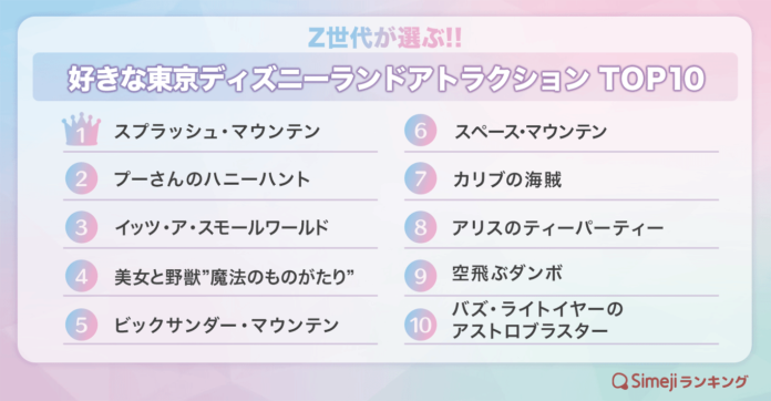 【Simejiランキング】Z世代が選ぶ!!「好きなディズニーランドアトラクションTOP10」のメイン画像