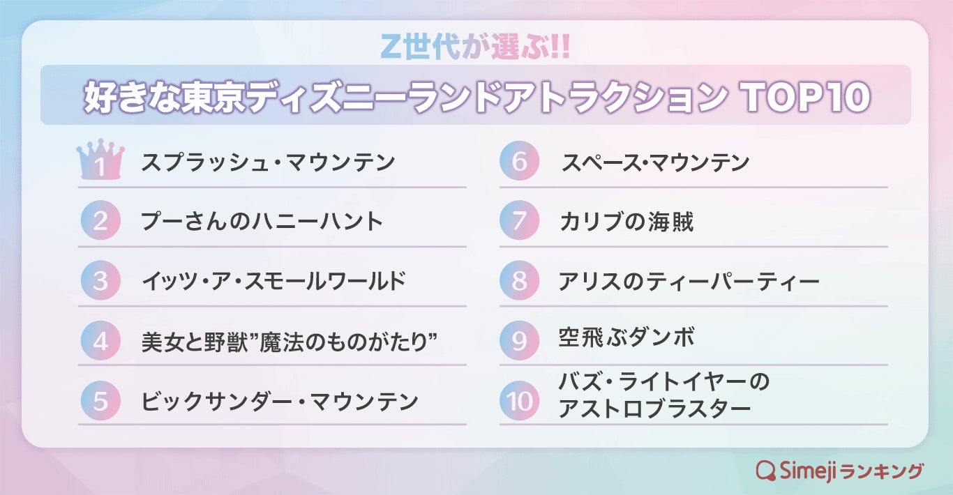 【Simejiランキング】Z世代が選ぶ!!「好きなディズニーランドアトラクションTOP10」のサブ画像1
