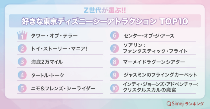 【Simejiランキング】Z世代が選ぶ!!「好きな東京ディズニーシーアトラクションTOP10」のメイン画像