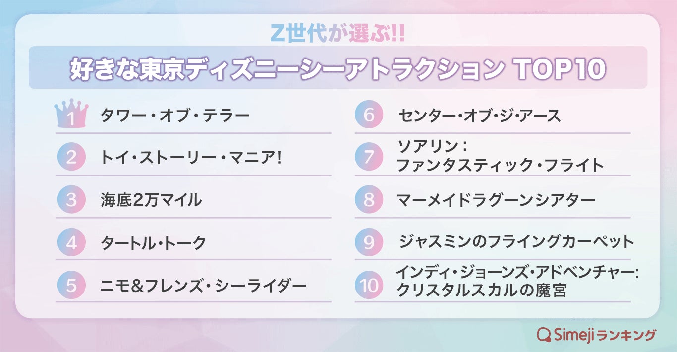 【Simejiランキング】Z世代が選ぶ!!「好きな東京ディズニーシーアトラクションTOP10」のサブ画像1