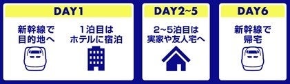 見逃せない1カ月！！新幹線でテーマパークへ「ゆめたびＳＡＬＥ」開催！！のサブ画像2_1泊6日のイメージ
