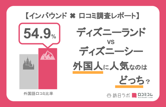 【ディズニー】「ランドorシー」外国人に人気なのどっち？解禁後の口コミ1,500件を言語別分析したら納得の結果に #インバウンドMEOのメイン画像