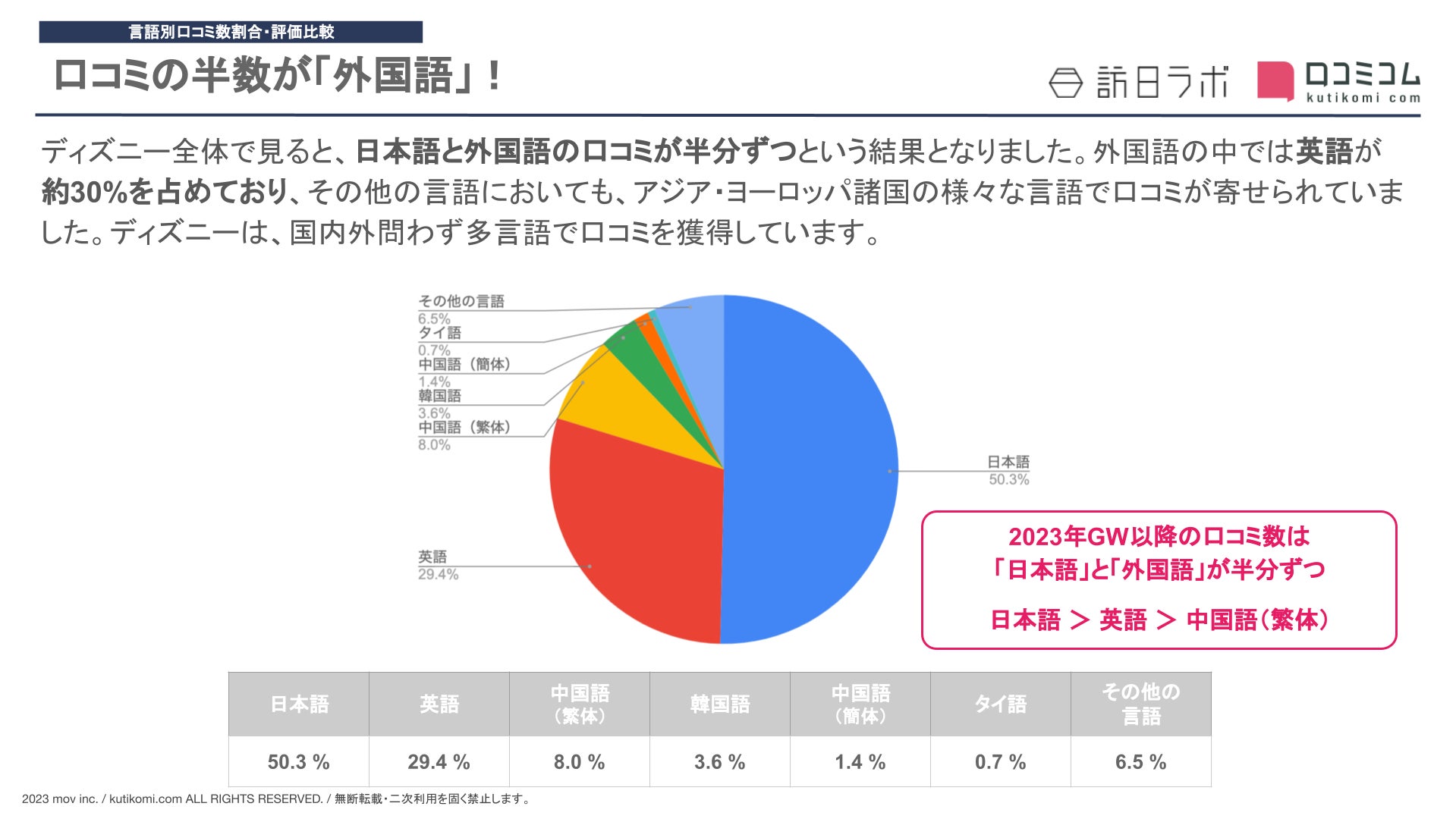【ディズニー】「ランドorシー」外国人に人気なのどっち？解禁後の口コミ1,500件を言語別分析したら納得の結果に #インバウンドMEOのサブ画像3