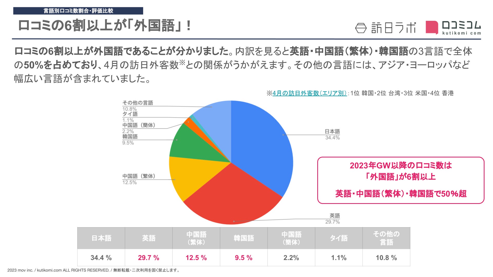 USJの口コミ「6割以上」が外国語！外国人には◯◯◯が大人気！ #インバウンドMEOのサブ画像3