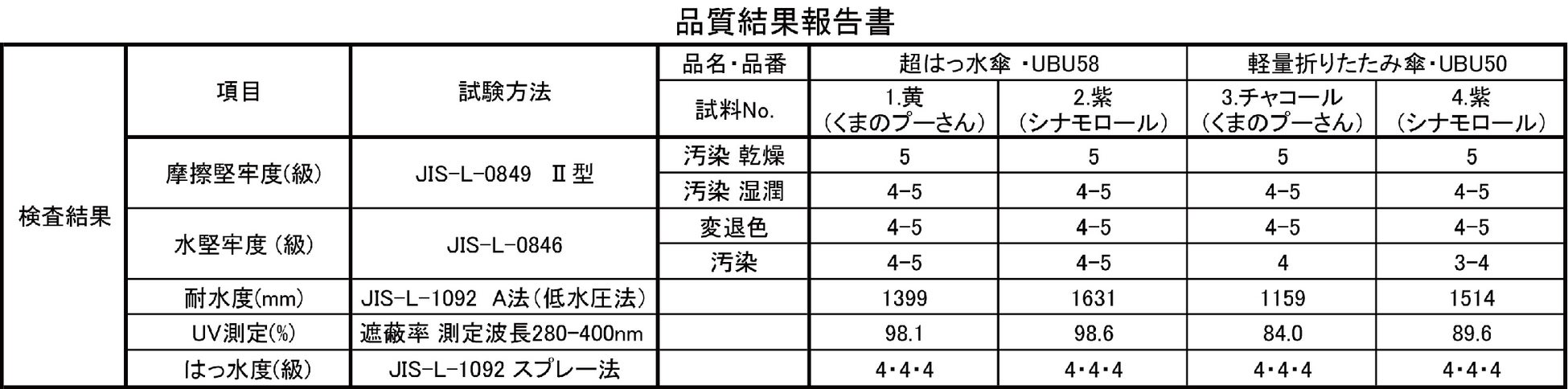 可愛くてハイスペックな傘！サッと振るだけで水滴が落ちてすぐに乾く「超はっ水傘」とスマホよりもずっと軽い「軽量折りたたみ傘」の2 種類を好評発売中！のサブ画像17