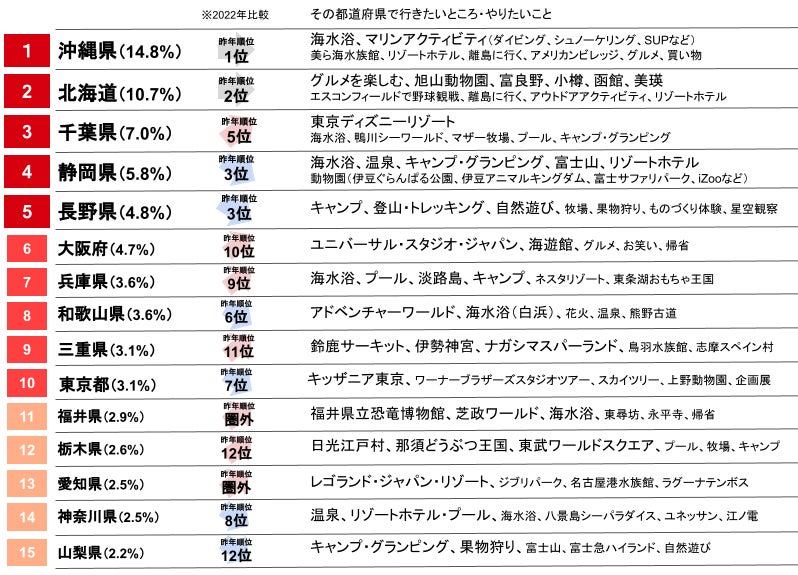 【夏休み、子連れファミリーが旅行に行きたい都道府県ランキング】2年連続、沖縄・北海道が1位と2位を独占！千葉がディズニー40周年の盛り上がりを受け、3位へ。豊かな自然が注目される静岡、長野は依然人気のサブ画像2