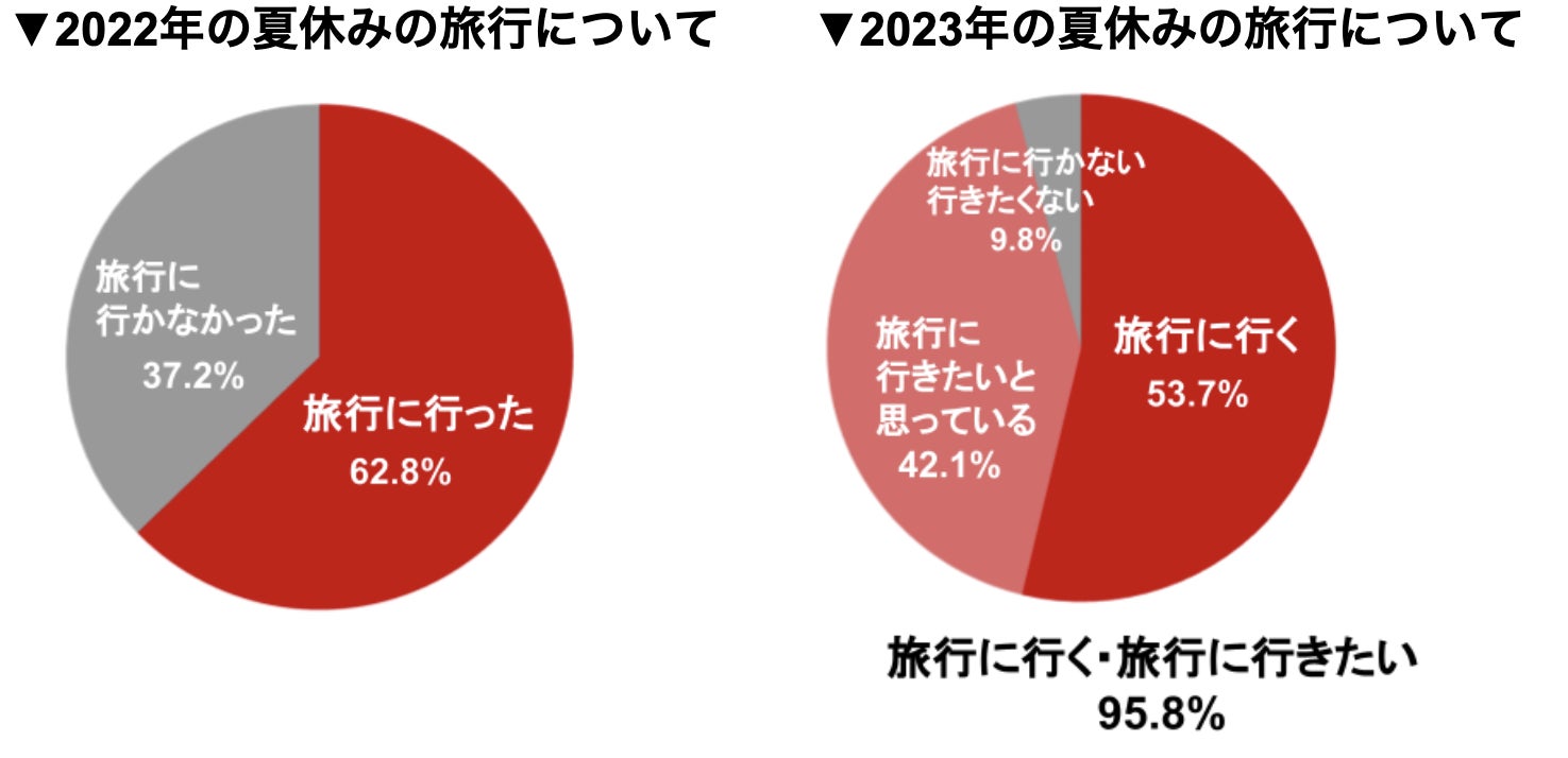 【夏休み、子連れファミリーが旅行に行きたい都道府県ランキング】2年連続、沖縄・北海道が1位と2位を独占！千葉がディズニー40周年の盛り上がりを受け、3位へ。豊かな自然が注目される静岡、長野は依然人気のサブ画像4