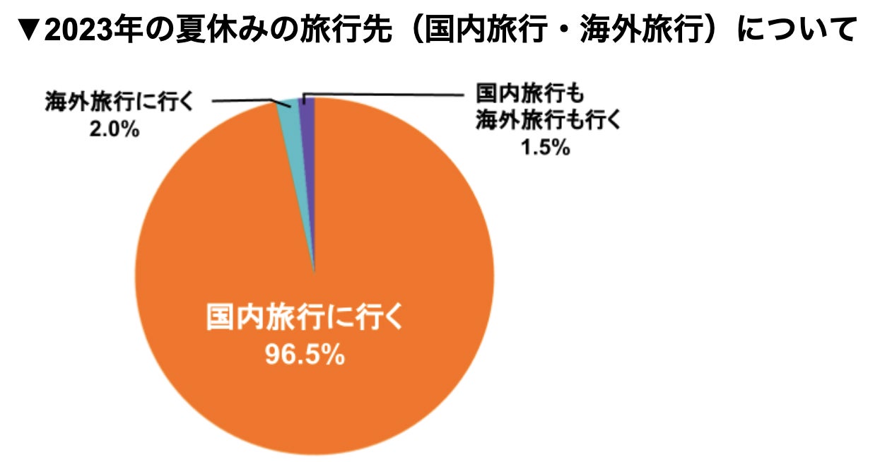 【夏休み、子連れファミリーが旅行に行きたい都道府県ランキング】2年連続、沖縄・北海道が1位と2位を独占！千葉がディズニー40周年の盛り上がりを受け、3位へ。豊かな自然が注目される静岡、長野は依然人気のサブ画像5