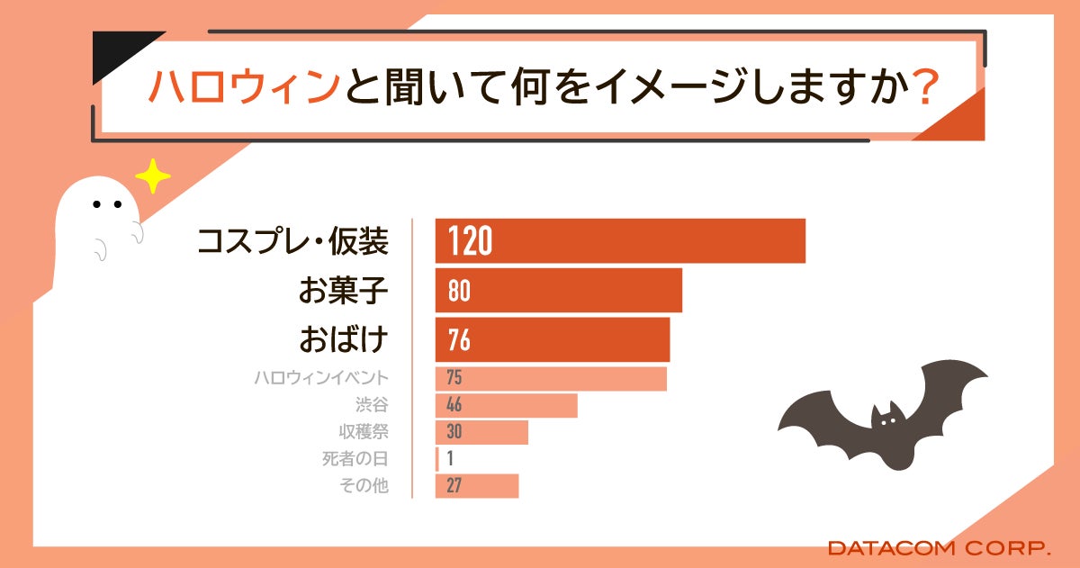 【2023年度中高年以上へのハロウィンに関する調査】中高年も「ハロウィン」はコスプレ/仮装をイメージ⁉ハロウィンのお菓子は「かぼちゃ」味が好き！のサブ画像2