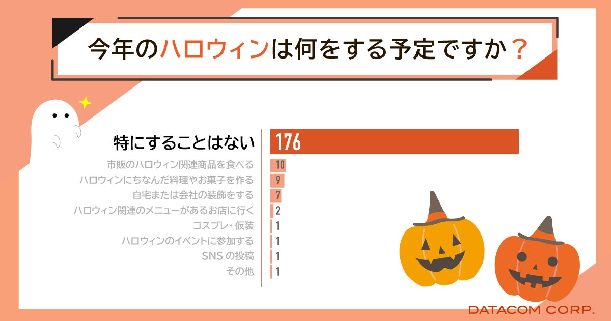 【2023年度中高年以上へのハロウィンに関する調査】中高年も「ハロウィン」はコスプレ/仮装をイメージ⁉ハロウィンのお菓子は「かぼちゃ」味が好き！のサブ画像3
