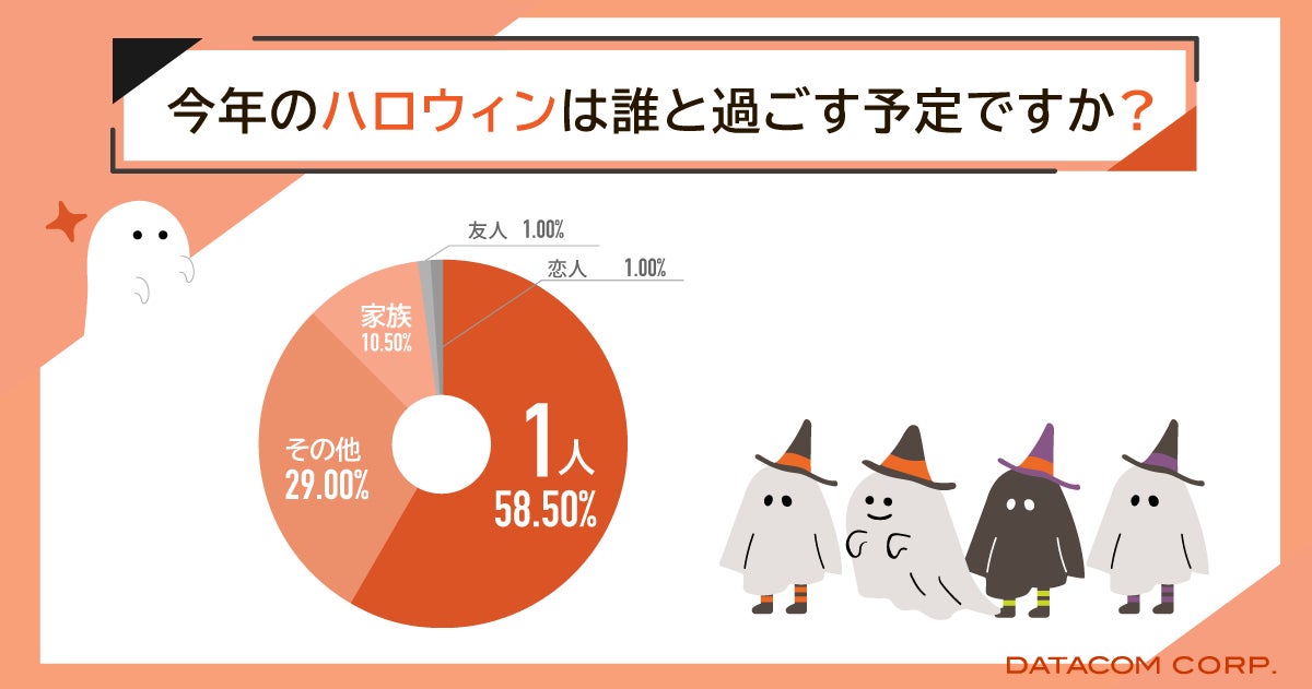 【2023年度中高年以上へのハロウィンに関する調査】中高年も「ハロウィン」はコスプレ/仮装をイメージ⁉ハロウィンのお菓子は「かぼちゃ」味が好き！のサブ画像4