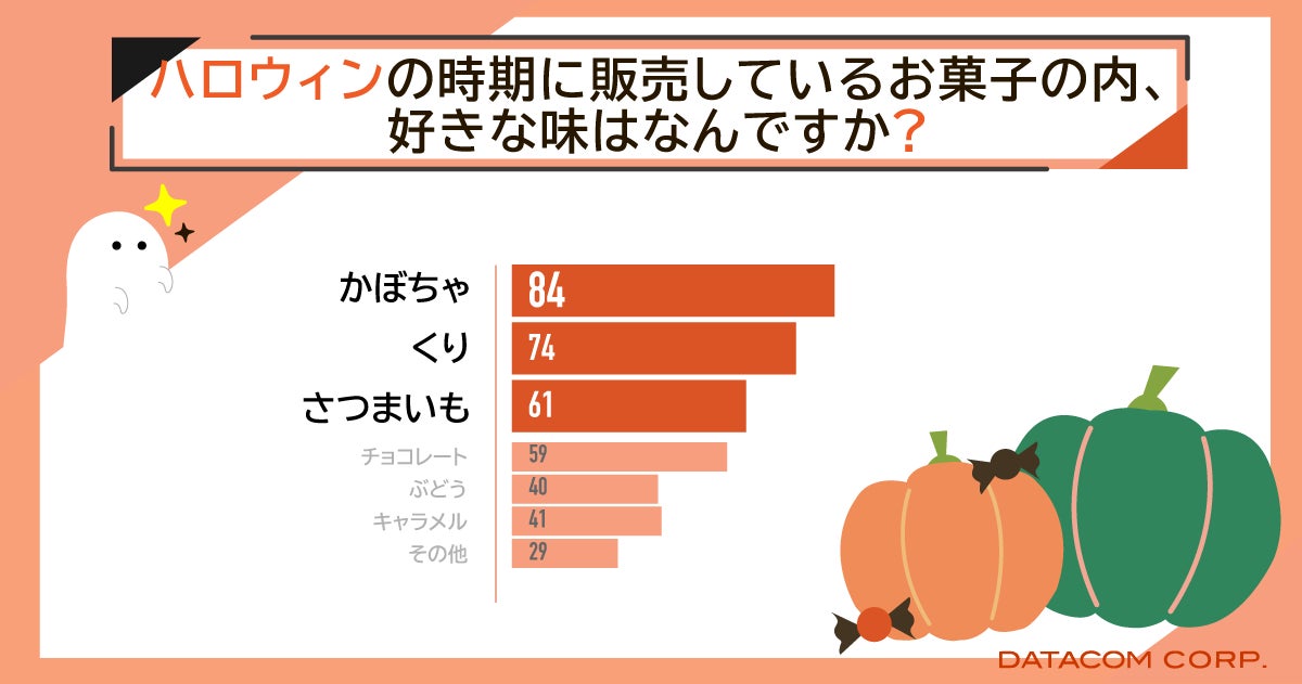 【2023年度中高年以上へのハロウィンに関する調査】中高年も「ハロウィン」はコスプレ/仮装をイメージ⁉ハロウィンのお菓子は「かぼちゃ」味が好き！のサブ画像6