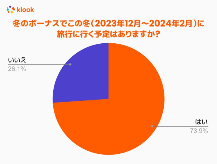 【冬のボーナスと旅行に関する調査】ボーナスをもらう人の73.9%がこの冬旅行予定。海外旅行先選びの決め手は「旅費や現地の物価」のメイン画像
