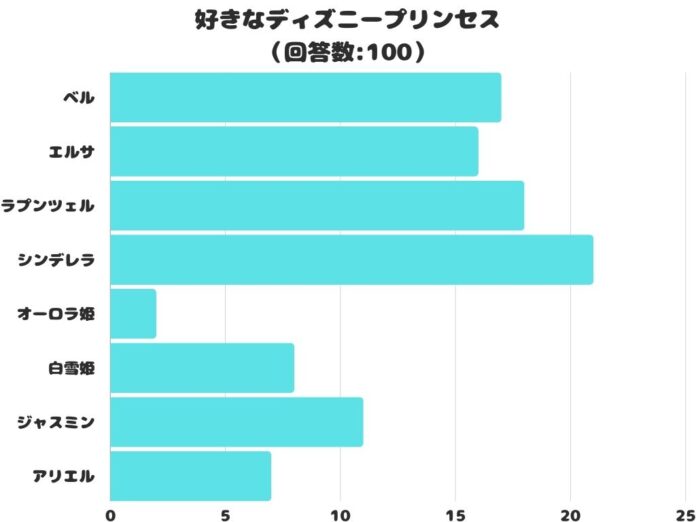 【調査レポート】好きなディズニープリンセスは？1番人気は誰もが憧れる「シンデレラ」！のメイン画像
