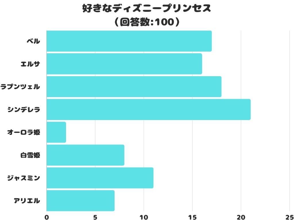 【調査レポート】好きなディズニープリンセスは？1番人気は誰もが憧れる「シンデレラ」！のサブ画像1