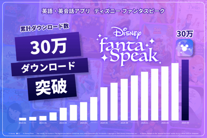英語・英会話アプリ「ディズニー ファンタスピーク」、正式リリースから約2年で累計30万ダウンロードを突破のメイン画像