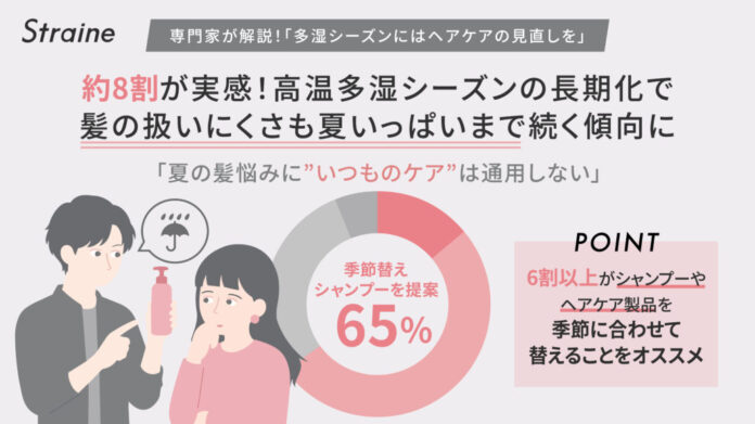 梅雨だけじゃない！夏まで続く“髪の湿気バテ”　Straineが実態調査｜約8割が夏も髪悩みを実感、美容師の94％が高温多湿シーズンの髪悩み相談増加を認識、65％が季節に合わせたシャンプー選びを提案のメイン画像